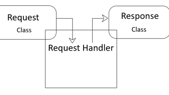 How the Mediator design pattern simplifies an application