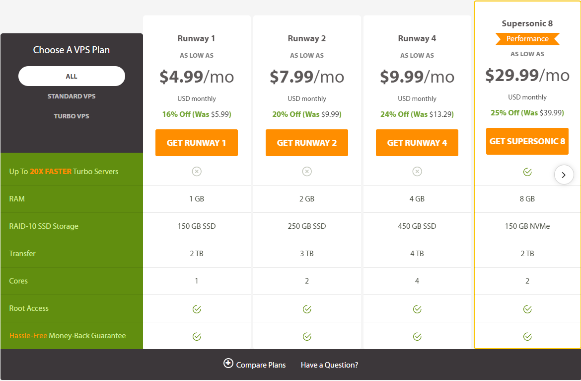 A2 Hosting Unmetered VPS Prices. Prices correct on 29th November 2020.