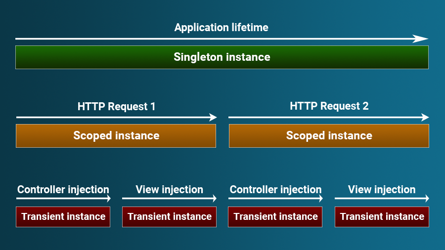 How the different dependency injection service lifetimes work in ASP.NET Core MVC app
