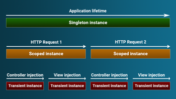 How to implement dependency injection in ASP.NET Core