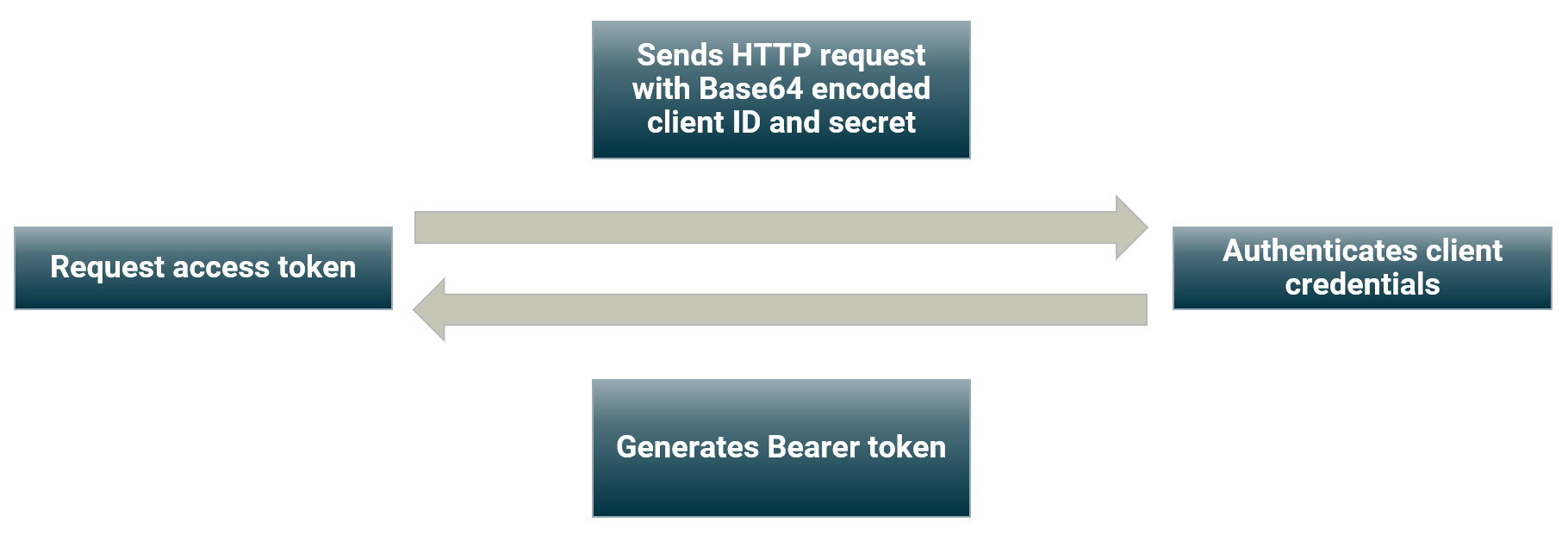 Requesting an access token in the OAuth Client Credentials grant
