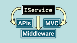 How to inject services in ASP.NET Core dependency injection