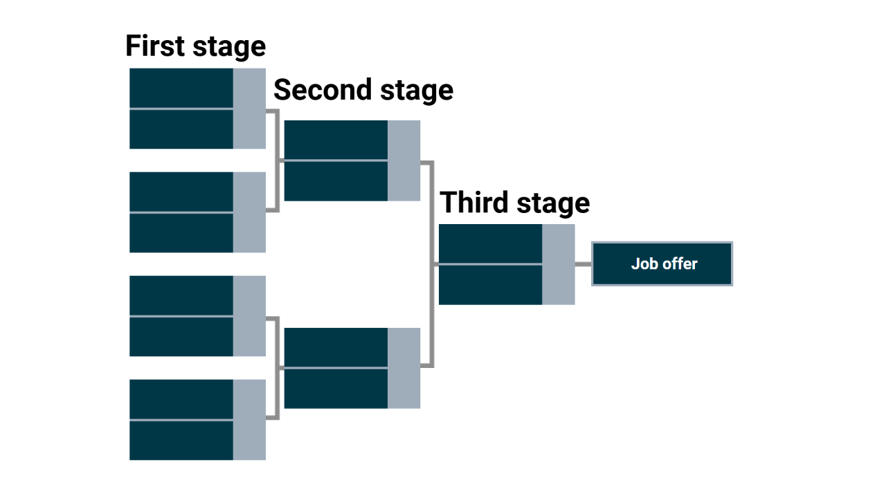 Treat the job application process as an elimination tournament