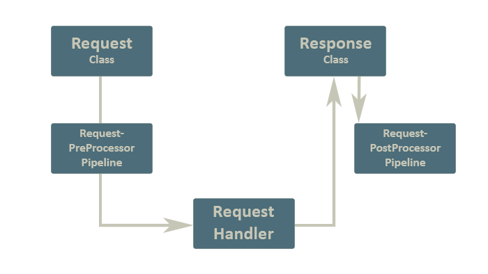 MediatR Pipeline Diagram